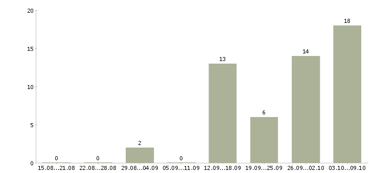 Работа официальное трудоустройство в Коломне - Число вакансий в Коломне по специальности официальное трудоустройство за 2 месяца