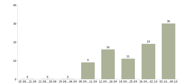 Работа по интересу в Костроме - Число вакансий в Костроме по специальности по интересу за 2 месяца