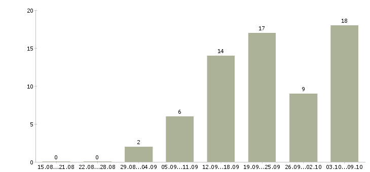 Работа сотрудники в интернет магазин в Костроме - Число вакансий в Костроме по специальности сотрудники в интернет магазин за 2 месяца