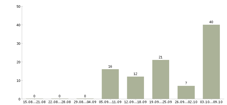 Работа подсобные рабочие в Краснодаре - Число вакансий в Краснодаре по специальности подсобные рабочие за 2 месяца