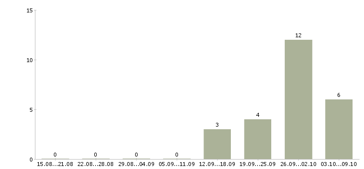 Работа сварщик вахта в Краснодаре - Число вакансий в Краснодаре по специальности сварщик вахта за 2 месяца