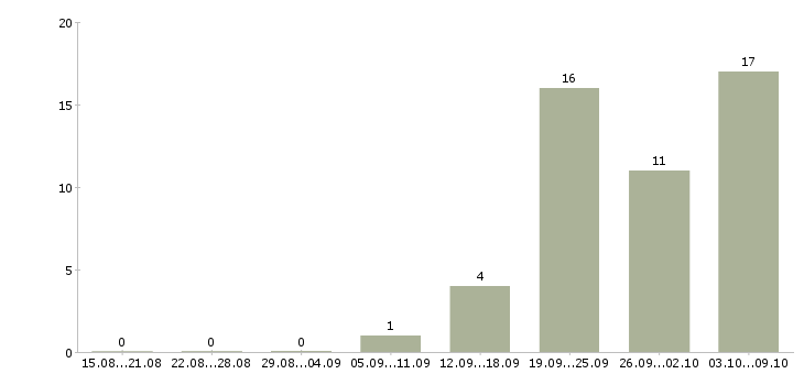 Работа юрист в суд в Краснодаре - Число вакансий в Краснодаре по специальности юрист в суд за 2 месяца