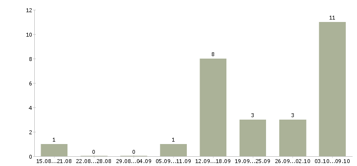Работа водитель на самосвал в Красноярске - Число вакансий в Красноярске по специальности водитель на самосвал за 2 месяца