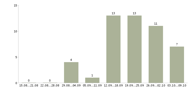 Работа рабочий по ремонту в Курске - Число вакансий в Курске по специальности рабочий по ремонту за 2 месяца