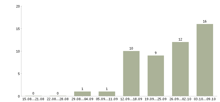 Работа требуются грузчик в Курске - Число вакансий в Курске по специальности требуются грузчик за 2 месяца