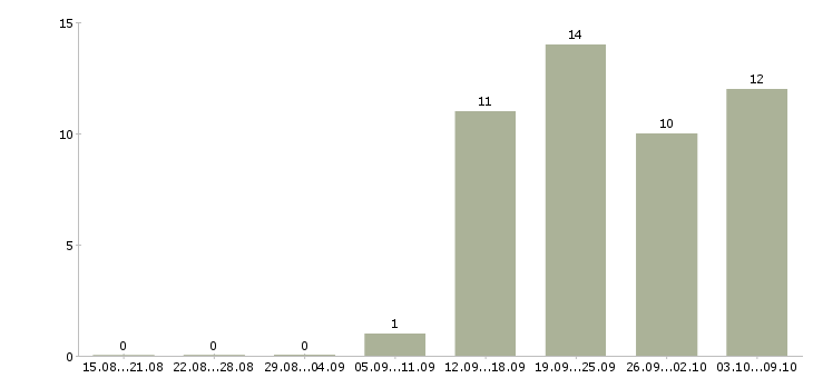 Работа менеджер по работе с персоналом в Люберцах - Число вакансий в Люберцах по специальности менеджер по работе с персоналом за 2 месяца