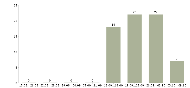 Работа сотрудник в отдел в Мурманске - Число вакансий в Мурманске по специальности сотрудник в отдел за 2 месяца