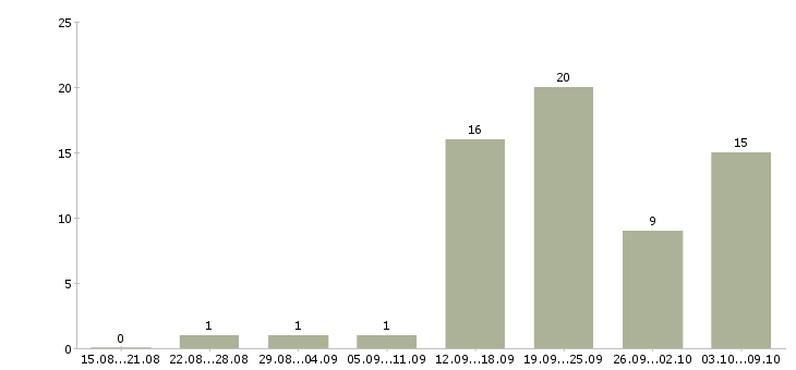 Работа риэлтор по недвижимости в Новосибирске - Число вакансий в Новосибирске по специальности риэлтор по недвижимости за 2 месяца