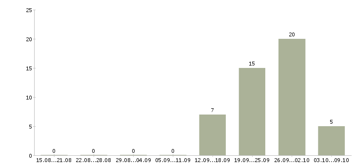 Работа рабочий сотрудник в Обнинске - Число вакансий в Обнинске по специальности рабочий сотрудник за 2 месяца