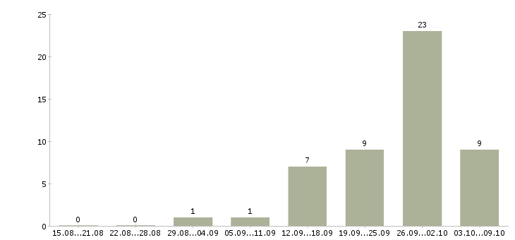 Работа менеджер в интернете в Одинцово - Число вакансий в Одинцово по специальности менеджер в интернете за 2 месяца