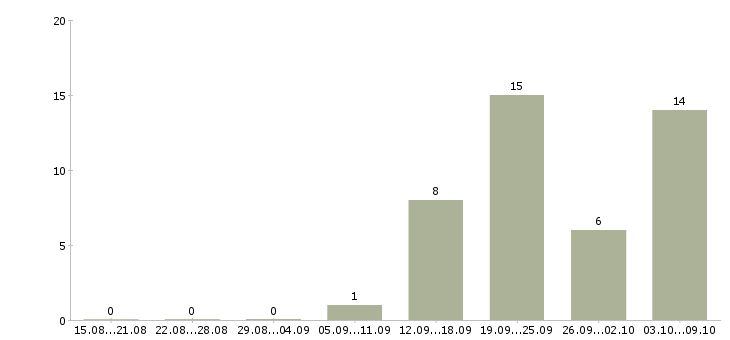 Работа сотрудник на пк в Одинцово - Число вакансий в Одинцово по специальности сотрудник на пк за 2 месяца