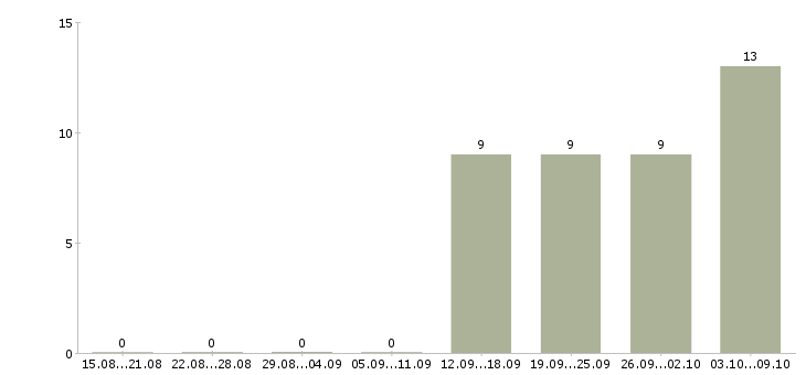 Работа работник офиса в Оренбурге - Число вакансий в Оренбурге по специальности работник офиса за 2 месяца