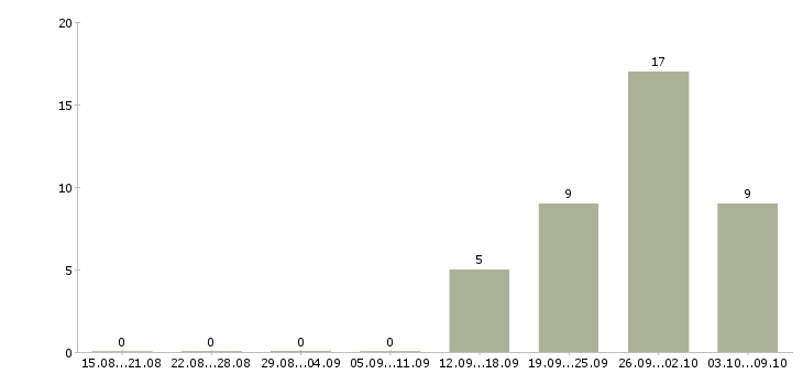 Работа руководитель программ в Оренбурге - Число вакансий в Оренбурге по специальности руководитель программ за 2 месяца