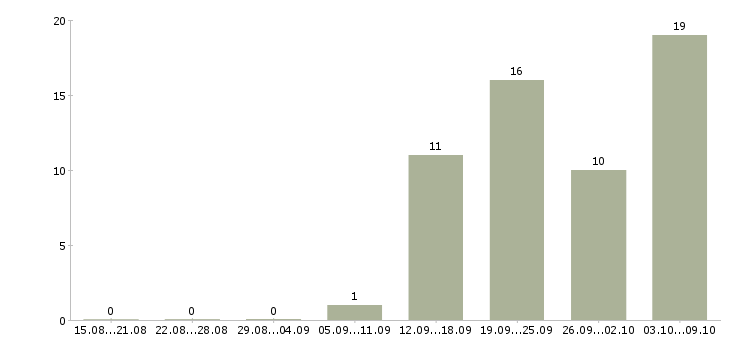 Работа кладовщик склада в Перми - Число вакансий в Перми по специальности кладовщик склада за 2 месяца
