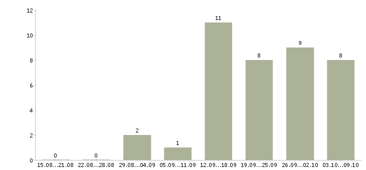 Работа менеджер по договорам в Пятигорске - Число вакансий в Пятигорске по специальности менеджер по договорам за 2 месяца