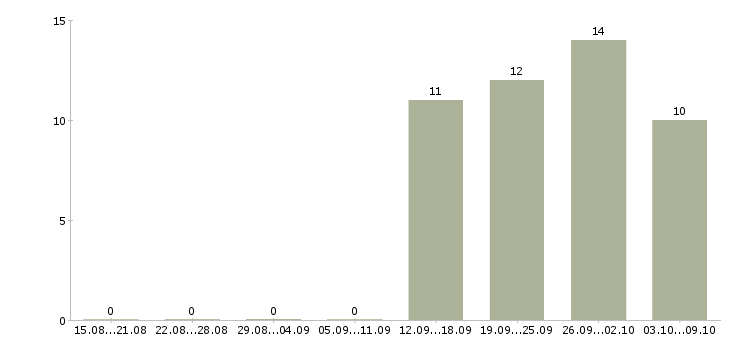 Работа кассир день в Раменском - Число вакансий в Раменском по специальности кассир день за 2 месяца