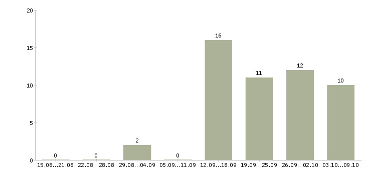 Работа грузчик график работы 2 2 в Рязани - Число вакансий в Рязани по специальности грузчик график работы 2 2 за 2 месяца
