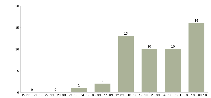 Работа консультант в интернет в Рязани - Число вакансий в Рязани по специальности консультант в интернет за 2 месяца