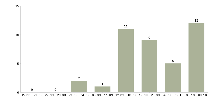 Работа менеджер подбор персонала в Рязани - Число вакансий в Рязани по специальности менеджер подбор персонала за 2 месяца