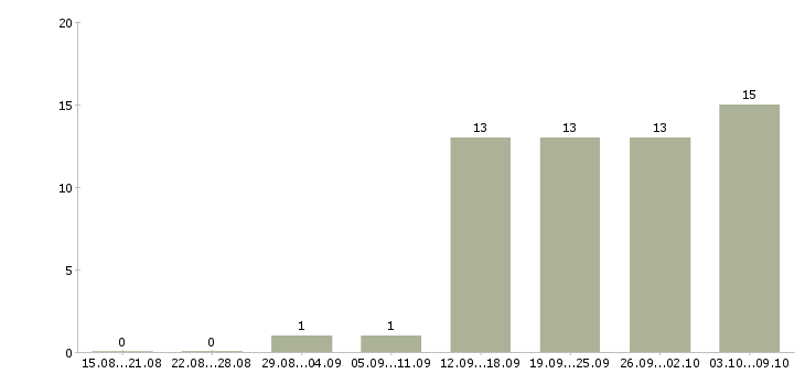 Работа персонал на производство в Рязани - Число вакансий в Рязани по специальности персонал на производство за 2 месяца