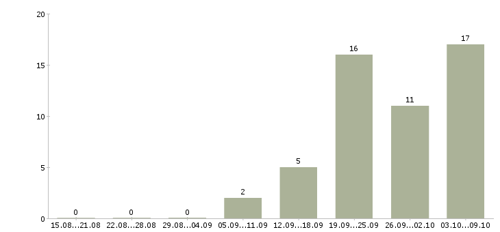 Работа продавец консультант в магазины в Рязани - Число вакансий в Рязани по специальности продавец консультант в магазины за 2 месяца