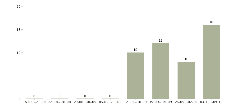 Работа директор проекта в Самаре - Число вакансий в Самаре по специальности директор проекта за 2 месяца