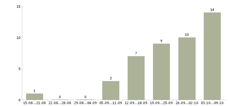 Работа рабочий на кухню в Самаре - Число вакансий в Самаре по специальности рабочий на кухню за 2 месяца