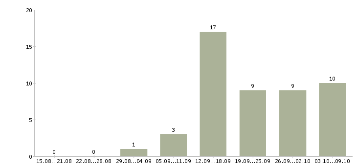 Работа сотрудник в интернет магазин в Саранске - Число вакансий в Саранске по специальности сотрудник в интернет магазин за 2 месяца