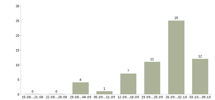 Работа менеджер по маркетингу в Саратове - Число вакансий в Саратове по специальности менеджер по маркетингу за 2 месяца
