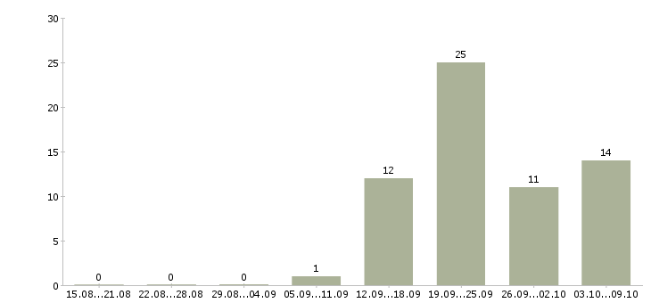 Работа сотрудник по персоналу в Сочи - Число вакансий в Сочи по специальности сотрудник по персоналу за 2 месяца