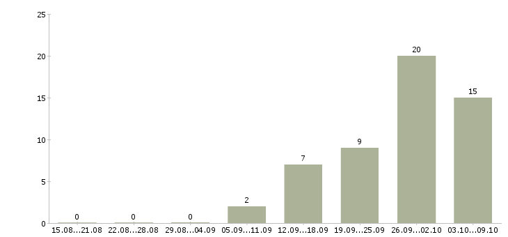 Работа комплектовщиком на склад в Ставрополе - Число вакансий в Ставрополе по специальности комплектовщиком на склад за 2 месяца