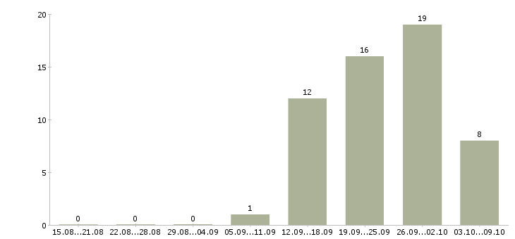 Работа продавец техники в Ставрополе - Число вакансий в Ставрополе по специальности продавец техники за 2 месяца