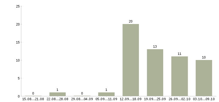 Работа менеджер магазина в Стерлитамаке - Число вакансий в Стерлитамаке по специальности менеджер магазина за 2 месяца