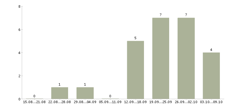 Работа продавец техники в Сургуте - Число вакансий в Сургуте по специальности продавец техники за 2 месяца