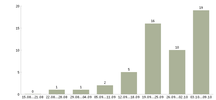 Работа строительный рабочий в Сургуте - Число вакансий в Сургуте по специальности строительный рабочий за 2 месяца