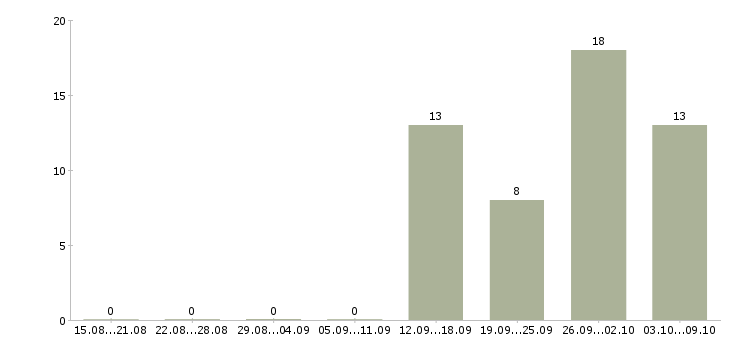 Работа дома без опыта работы в Тамбове - Число вакансий в Тамбове по специальности дома без опыта работы за 2 месяца