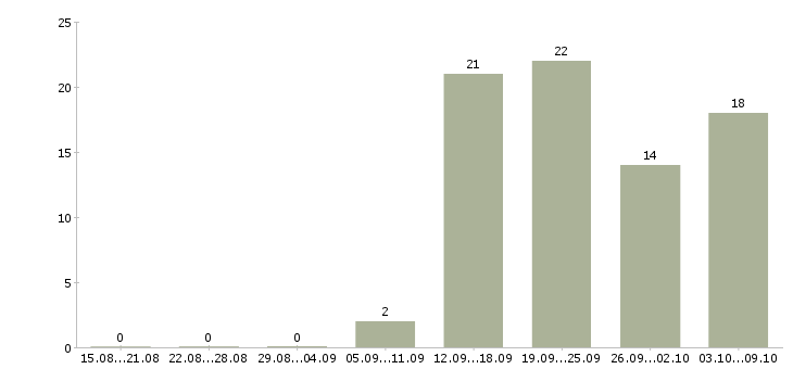 Работа руководитель по развитию в Твери - Число вакансий в Твери по специальности руководитель по развитию за 2 месяца