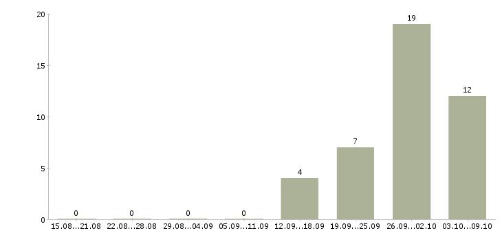 Работа сортировщики в Твери - Число вакансий в Твери по специальности сортировщики за 2 месяца