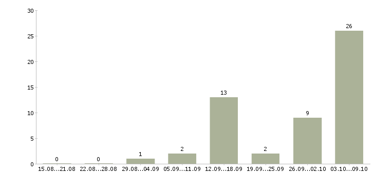 Работа специалист по питанию в Твери - Число вакансий в Твери по специальности специалист по питанию за 2 месяца