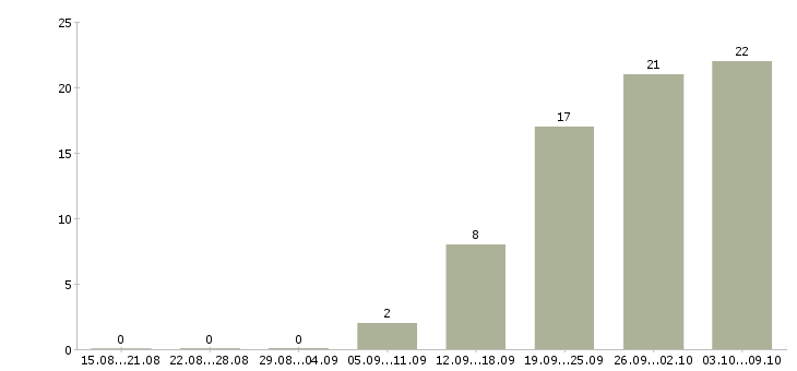 Работа техник связи в Твери - Число вакансий в Твери по специальности техник связи за 2 месяца