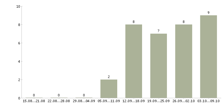 Работа консультант на дому в Туле - Число вакансий в Туле по специальности консультант на дому за 2 месяца