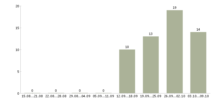 Работа кладовщик склада в Ульяновске - Число вакансий в Ульяновске по специальности кладовщик склада за 2 месяца