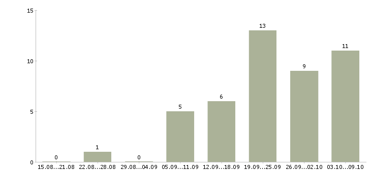 Работа оператор баз данных в Уфе - Число вакансий в Уфе по специальности оператор баз данных за 2 месяца