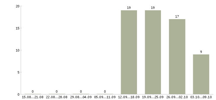Работа повар в день в Уфе - Число вакансий в Уфе по специальности повар в день за 2 месяца