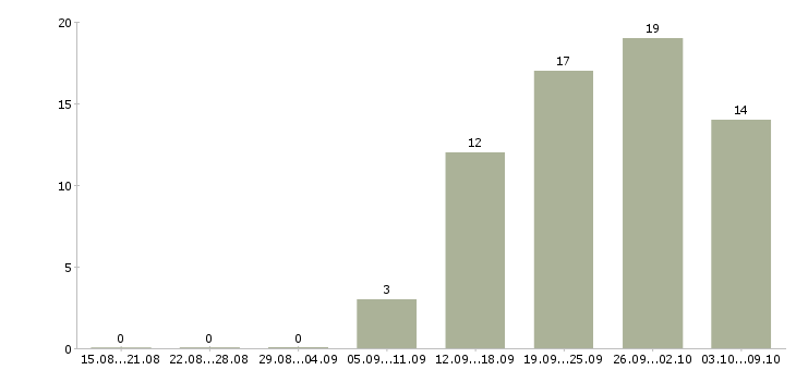Работа продавец продукты в Уфе - Число вакансий в Уфе по специальности продавец продукты за 2 месяца