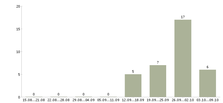 Работа руководитель агентства в Уфе - Число вакансий в Уфе по специальности руководитель агентства за 2 месяца