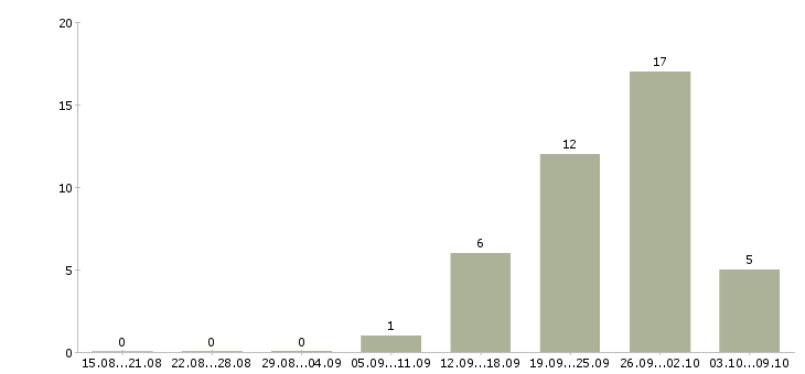 Работа руководитель строительства в Уфе - Число вакансий в Уфе по специальности руководитель строительства за 2 месяца