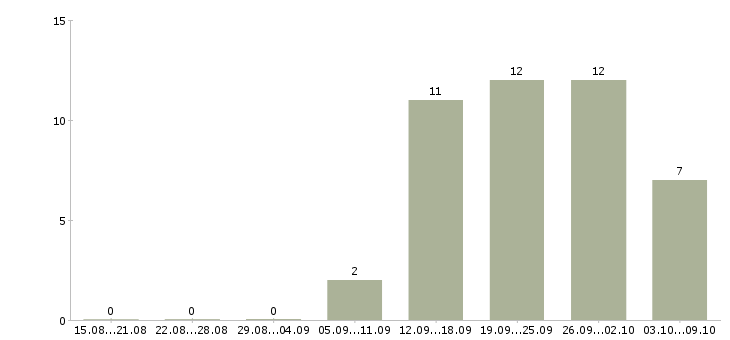 Работа специалисты по рекламе в Уфе - Число вакансий в Уфе по специальности специалисты по рекламе за 2 месяца