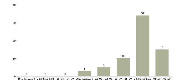 Работа требуются продавцы в Уфе - Число вакансий в Уфе по специальности требуются продавцы за 2 месяца