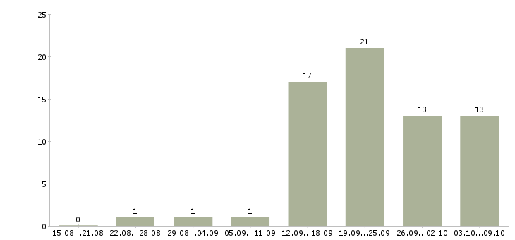 Работа менеджер интернет магазина в Хабаровске - Число вакансий в Хабаровске по специальности менеджер интернет магазина за 2 месяца
